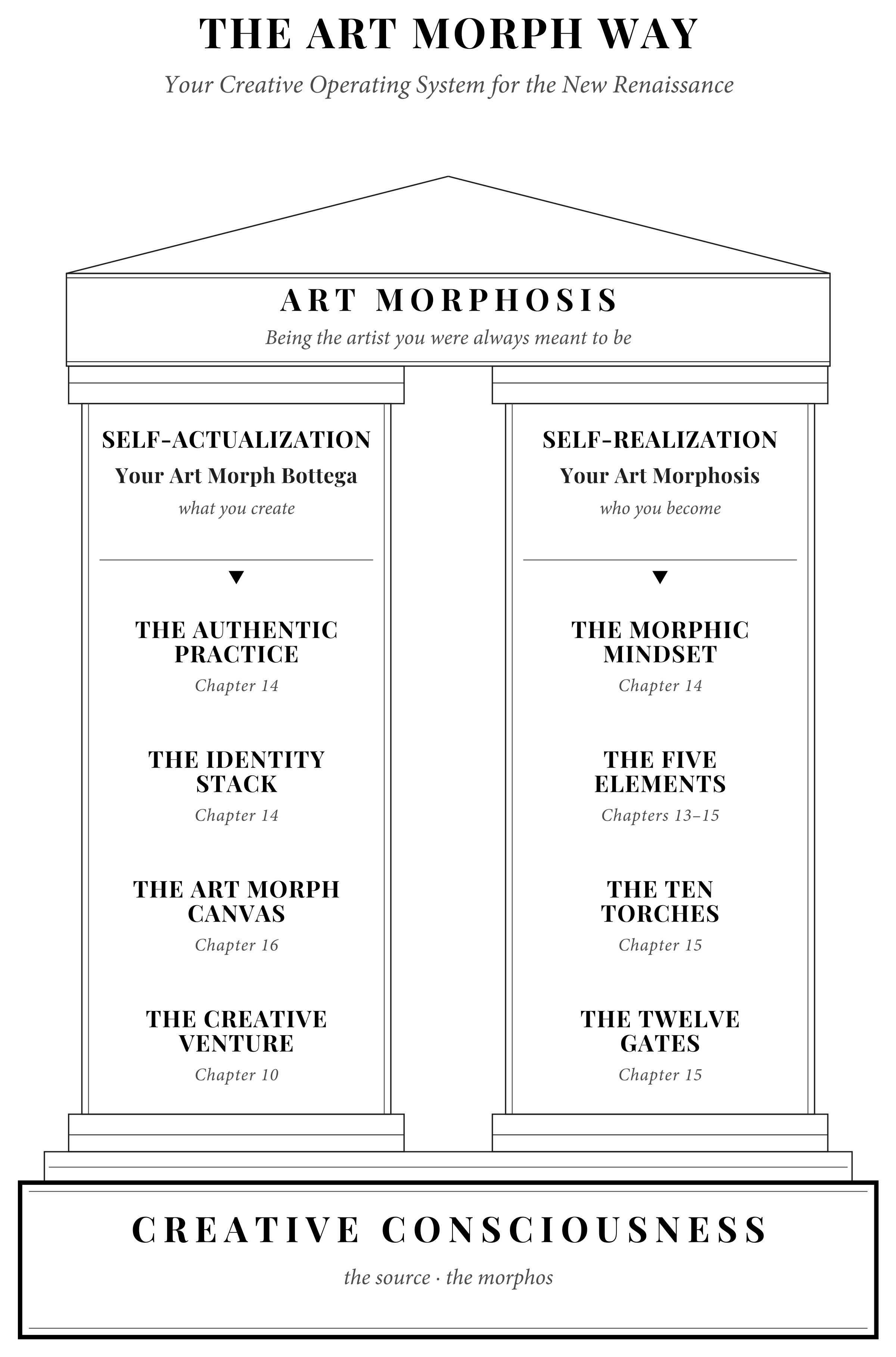 The Art Morph Way — the architecture of the creative operating system, from Art Morph Atlas by Brinkley Warren.