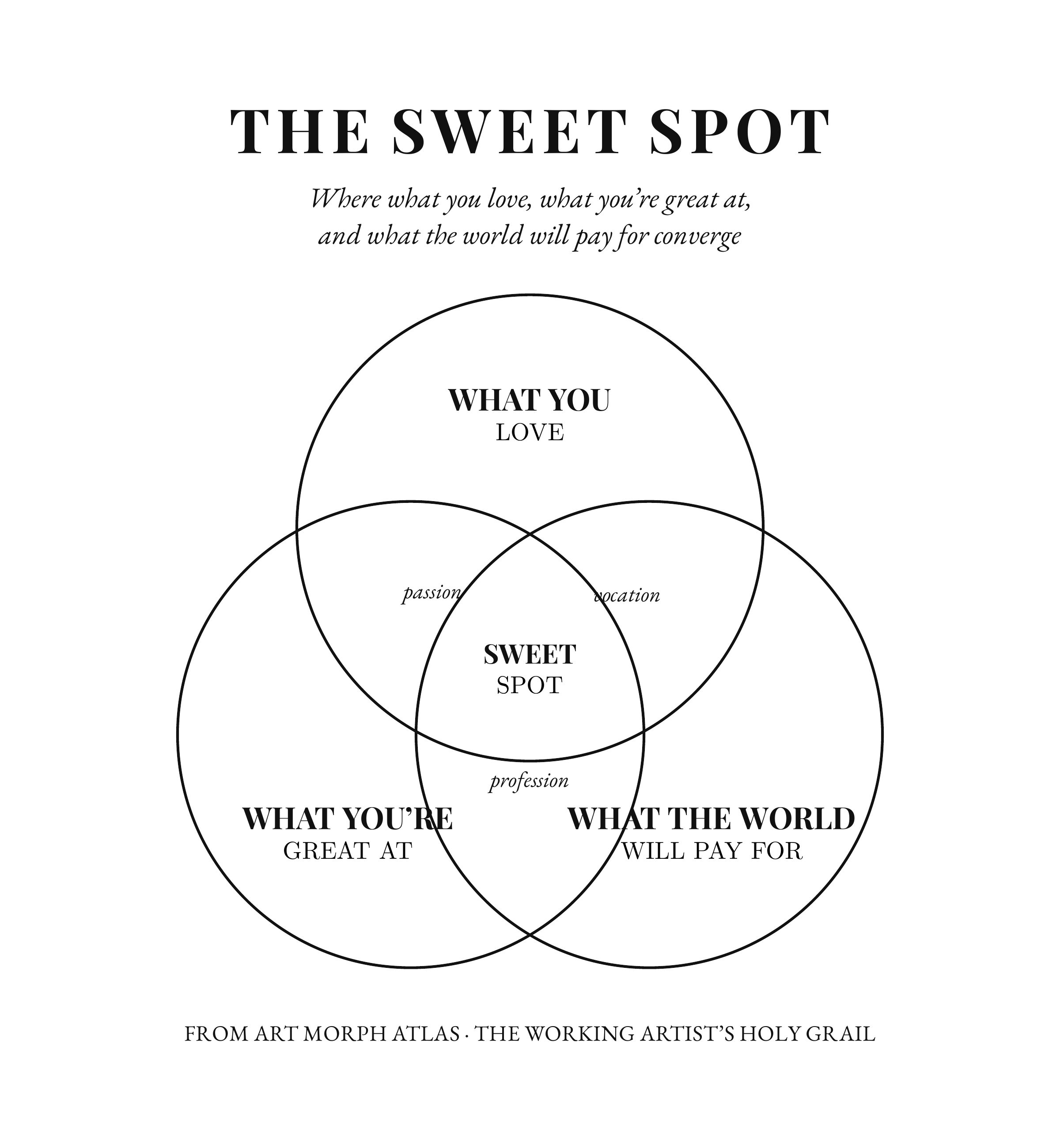 The Sweet Spot — where what you love, what you're great at, and what the world will pay for converge. From Art Morph Atlas.